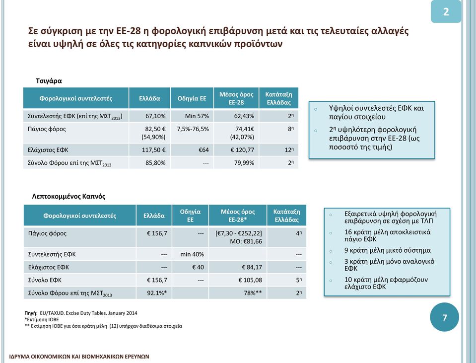 2013 85,80% --- 79,99% 2 η 8 η Υψηλοί συντελεστές ΕΦΚ και παγίου στοιχείου 2 η υψηλότερη φορολογική επιβάρυνση στην ΕΕ-28 (ως ποσοστό της τιμής) Λεπτοκομμένος Καπνός Φορολογικοί συντελεστές Ελλάδα