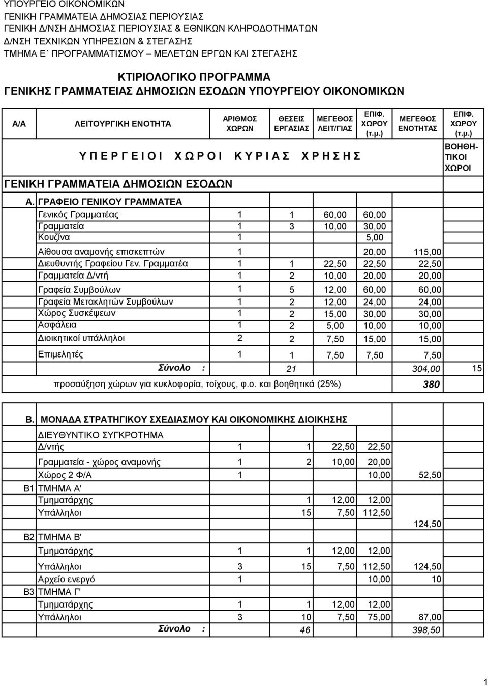 Α Σ Χ Ρ Η Σ Η Σ ΓΕΝΙΚΗ ΓΡΑΜΜΑΤΕΙΑ ΔΗΜΟΣΙΩΝ ΕΣΟΔΩΝ ΕΠΙΦ. ΧΩΡΟΥ (τ.μ.) Α.