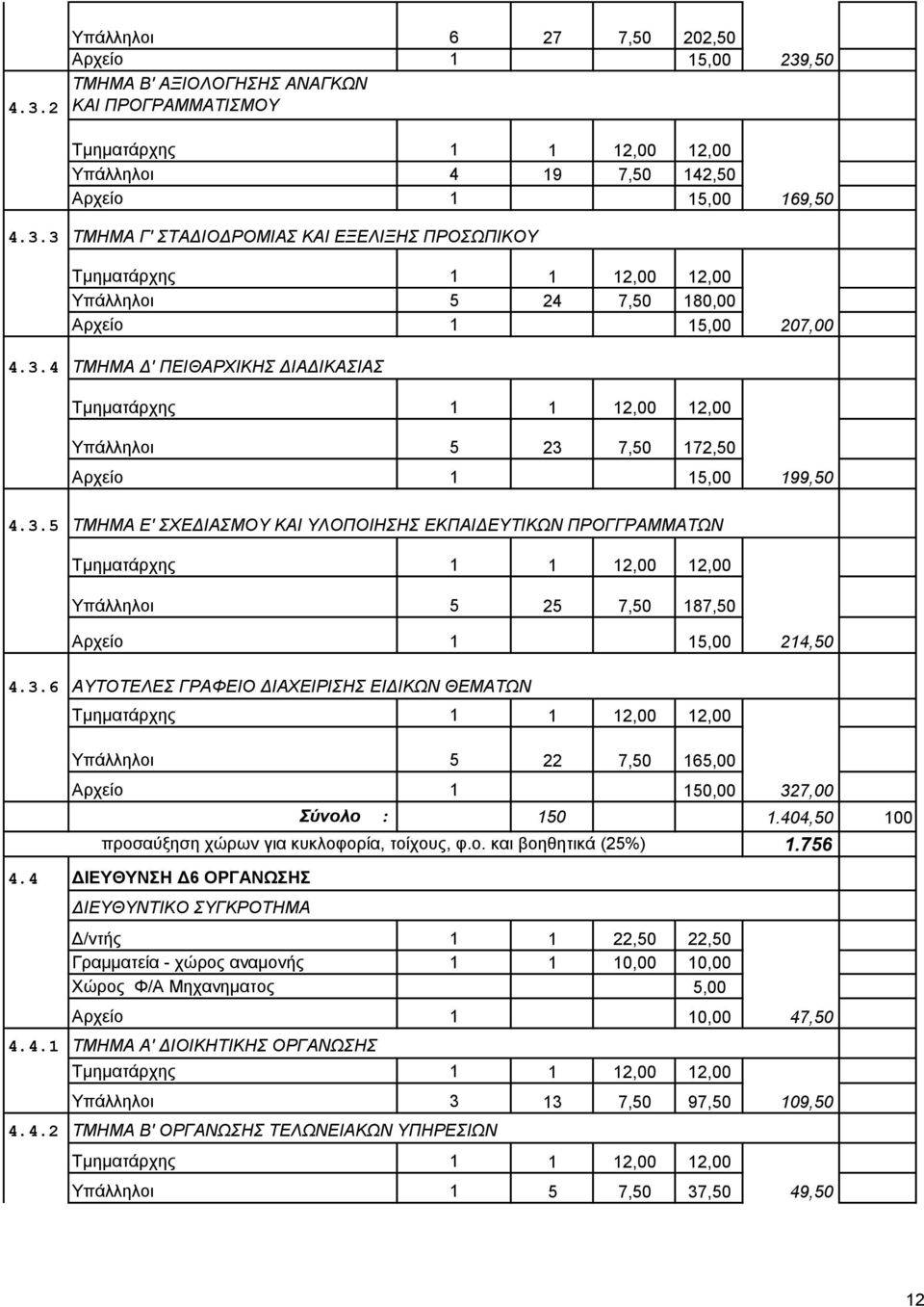 3.6 ΑΥΤΟΤΕΛΕΣ ΓΡΑΦΕΙΟ ΔΙΑΧΕΙΡΙΣΗΣ ΕΙΔΙΚΩΝ ΘΕΜΑΤΩΝ 4.4 Υπάλληλοι 5 22 7,50 165,00 Αρχείο 1 150,00 327,00 Σύνολο : 150 1.