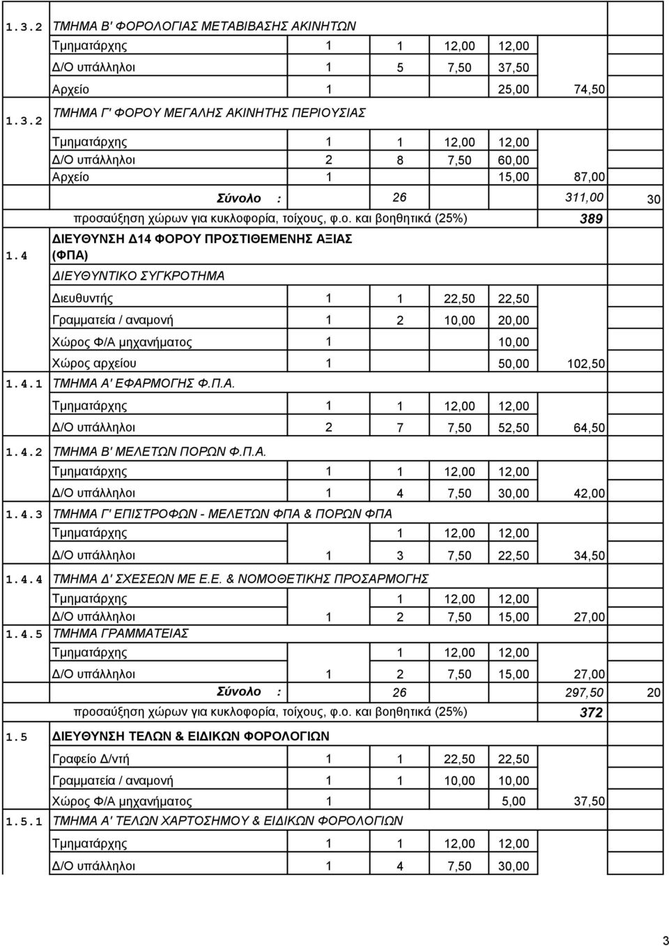 26 311,00 30 ΔΙΕΥΘΥΝΣΗ Δ14 ΦΟΡΟΥ ΠΡΟΣΤΙΘΕΜΕΝΗΣ ΑΞΙΑΣ (ΦΠΑ) Γραμματεία / αναμονή 1 2 10,00 20,00 Χώρος Φ/Α μηχανήματος 1 10,00 Χώρος αρχείου 1 50,00 102,50 ΤΜΗΜΑ Α' ΕΦΑΡΜΟΓΗΣ Φ.Π.Α. Δ/Ο υπάλληλοι 2 7 7,50 52,50 64,50 389 1.