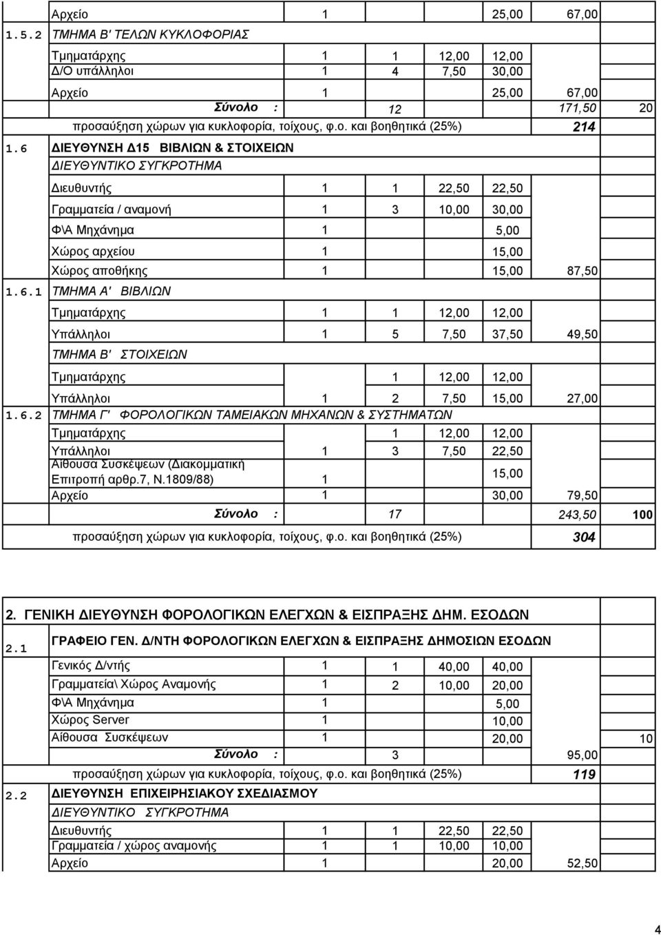 10,00 30,00 Φ\Α Μηχάνημα 1 5,00 Χώρος αρχείου 1 15,00 Χώρος αποθήκης 1 15,00 87,50 ΤΜΗΜΑ Α' ΒΙΒΛΙΩΝ 5 7,50 37,50 49,50 ΤΜΗΜΑ Β' ΣΤΟΙΧΕΙΩΝ 2 7,50 15,00 27,00 ΤΜΗΜΑ Γ' ΦΟΡΟΛΟΓΙΚΩΝ ΤΑΜΕΙΑΚΩΝ ΜΗΧΑΝΩΝ &