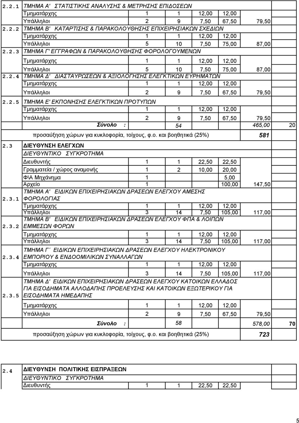 3 2.3.1 2.3.2 2.3.4 Υπάλληλοι 2 9 7,50 67,50 79,50 Σύνολο : 54 465,00 20 ΔΙΕΥΘΥΝΣΗ ΕΛΕΓΧΩΝ Γραμματεία / χώρος αναμονής 1 2 10,00 20,00 Φ\Α Μηχάνημα 1 5,00 Αρχείο 1 100,00 147,50 ΤΜΗΜΑ Α' ΕΙΔΙΚΩΝ