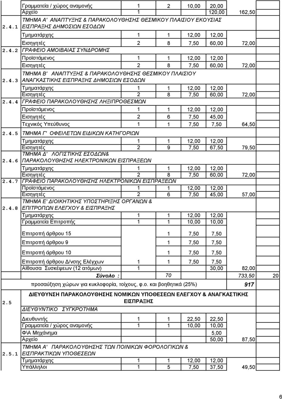 Εισηγητές 2 8 7,50 60,00 72,00 ΓΡΑΦΕΙΟ ΠΑΡΑΚΟΛΟΥΘΗΣΗΣ ΛΗΞΙΠΡΟΘΕΣΜΩΝ Προϊστάμενος 1 1 12,00 12,00 Εισηγητές 2 6 7,50 45,00 Τεχνικός Υπεύθυνος 1 1 7,50 7,50 64,50 ΤΜΗΜΑ Γ' ΟΦΕΙΛΕΤΩΝ ΕΙΔΙΚΩΝ ΚΑΤΗΓΟΡΙΩΝ