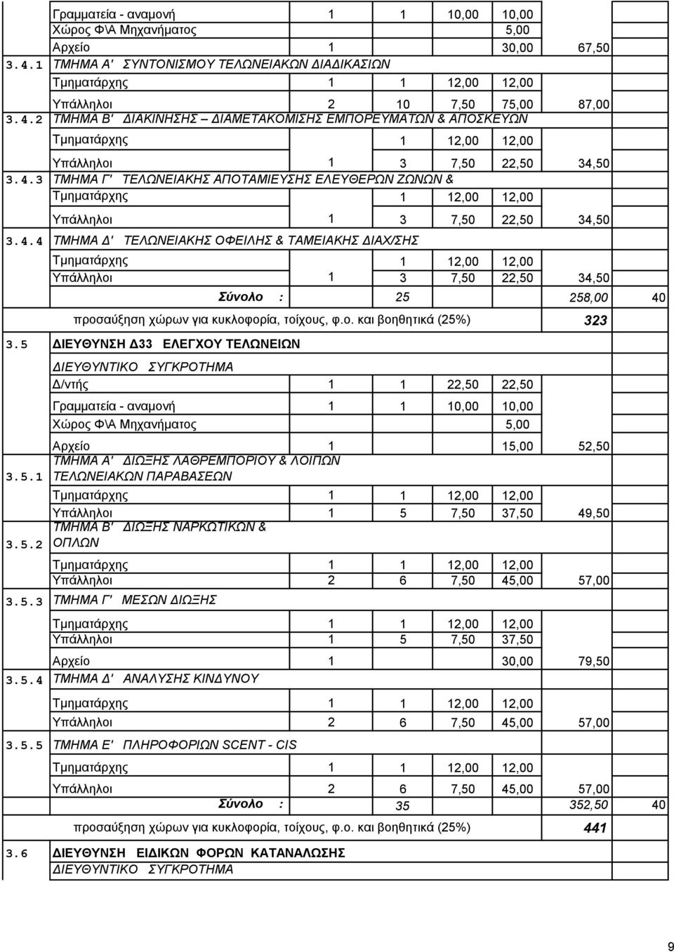 ΕΜΠΟΡΕΥΜΑΤΩΝ & ΑΠΟΣΚΕΥΩΝ 3 7,50 22,50 34,50 ΤΜΗΜΑ Γ' ΤΕΛΩΝΕΙΑΚΗΣ ΑΠΟΤΑΜΙΕΥΣΗΣ ΕΛΕΥΘΕΡΩΝ ΖΩΝΩΝ & 3 7,50 22,50 34,50 3 7,50 22,50 34,50 Σύνολο : 25 258,00 40 Γραμματεία - αναμονή 1 1 10,00 10,00 Χώρος