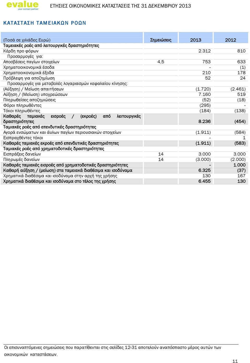 312 810 Προσαρμογές για: Αποσβέσεις παγίων στοιχείων 4,5 753 633 Χρηματοοικονομικά έσοδα - (1) Χρηματοοικονομικά έξοδα 210 178 Πρόβλεψη για αποζημίωση 52 24 Προσαρμογές για μεταβολές λογαριασμών