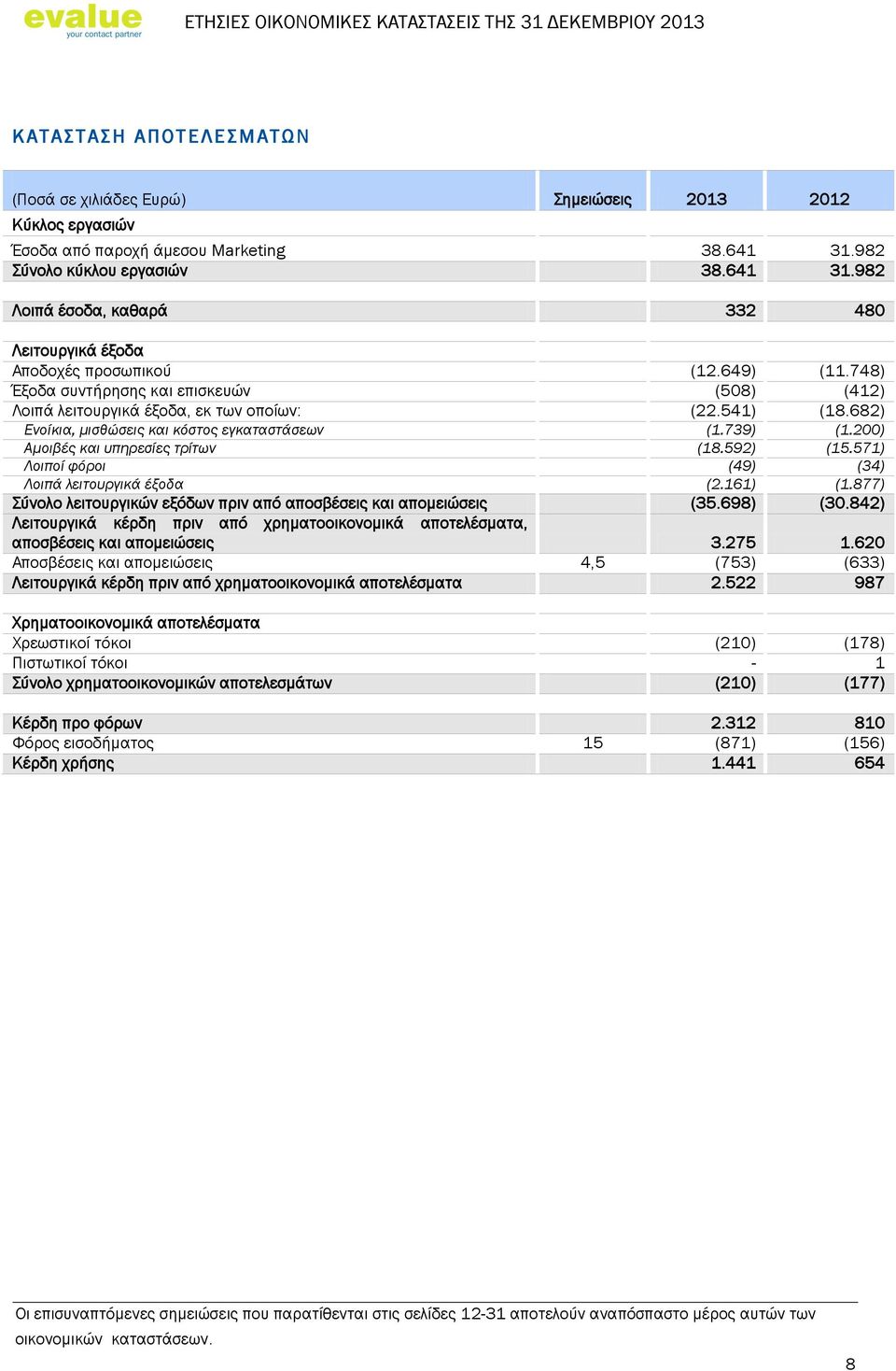 748) Έξοδα συντήρησης και επισκευών (508) (412) Λοιπά λειτουργικά έξοδα, εκ των οποίων: (22.541) (18.682) Ενοίκια, μισθώσεις και κόστος εγκαταστάσεων (1.739) (1.200) Αμοιβές και υπηρεσίες τρίτων (18.