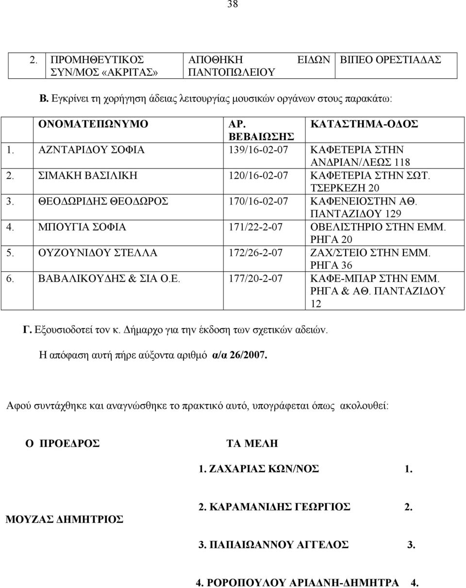 ΘΕΟΔΩΡΙΔΗΣ ΘΕΟΔΩΡΟΣ 170/16-02-07 ΚΑΦΕΝΕΙΟΣΤΗΝ ΑΘ. ΠΑΝΤΑΖΙΔΟΥ 129 4. ΜΠΟΥΓΙΑ ΣΟΦΙΑ 171/22-2-07 ΟΒΕΛΙΣΤΗΡΙΟ ΣΤΗΝ ΕΜΜ. ΡΗΓΑ 20 5. ΟΥΖΟΥΝΙΔΟΥ ΣΤΕΛΛΑ 172/26-2-07 ΖΑΧ/ΣΤΕΙΟ ΣΤΗΝ ΕΜΜ. ΡΗΓΑ 36 6.