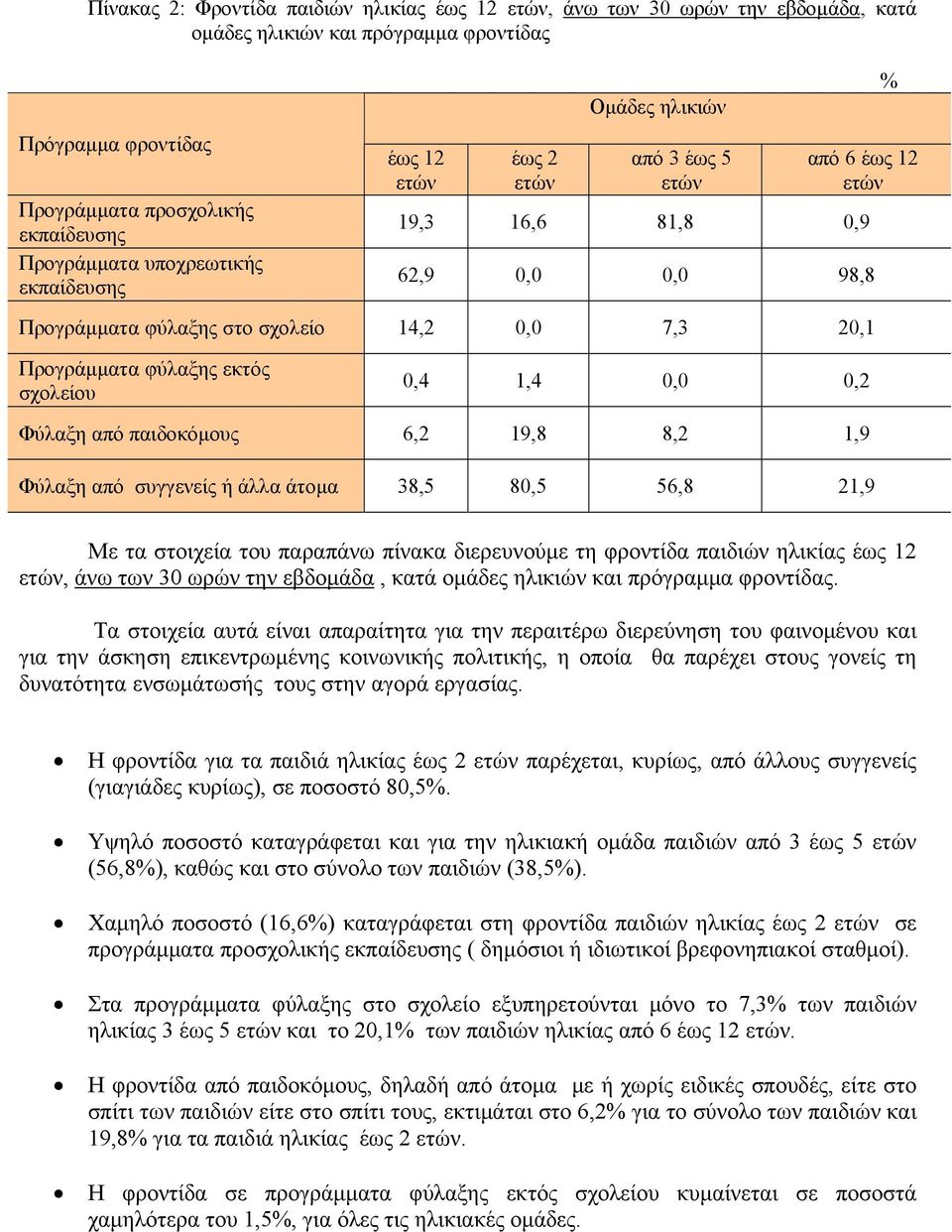 παιδοκόμους 6,2 19,8 8,2 1,9 Φύλαξη από συγγενείς ή άλλα άτομα 38,5 80,5 56,8 21,9 Με τα στοιχεία του παραπάνω πίνακα διερευνούμε τη φροντίδα παιδιών ηλικίας έως 12, άνω των 30 ωρών την εβδομάδα,