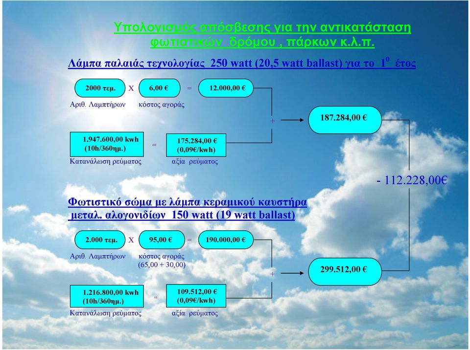 284,00-112.228,00 Φωτιστικό σώμα με λάμπα κεραμικού καυστήρα μεταλ. αλογονιδίων 150 watt (19 watt ballast) 2.000 τεμ. Χ 95,00 = 190.