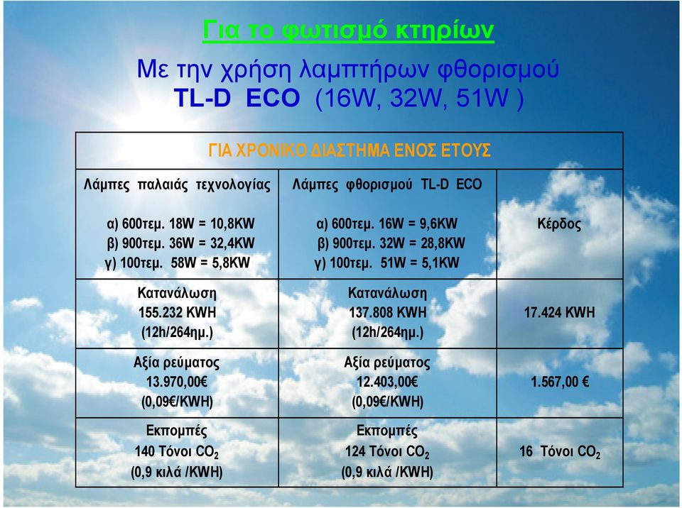 232 KWH (12h/264ημ.) 13.970,00 140 Τόνοι CO 2 Λάμπες φθορισμού TL-D ECO α) 600τεμ. 16W = 9,6KW β) 900τεμ.