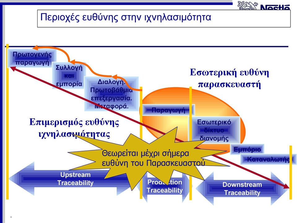 Επιμερισμός ευθύνης ιχνηλασιμότητας Παραγωγή Θεωρείται μέχρι σήμερα ευθύνη του