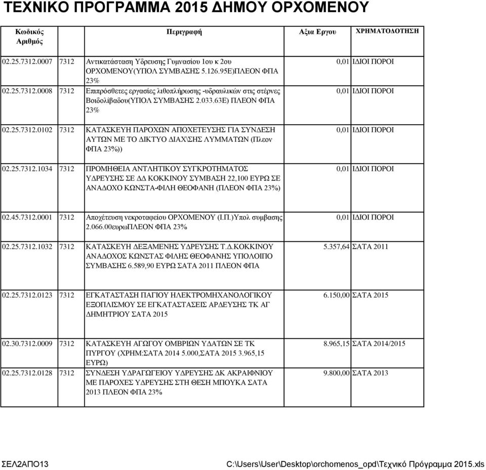 45.7312.0001 7312 Αποχέτευση νεκροταφείου ΟΡΧΟΜΕΝΟΥ (Ι.Π.)Υπολ συμβασης 2.066.00ευρωΠΛΕΟΝ ΦΠΑ 23% 02.25.7312.1032 7312 ΚΑΤΑΣΚΕΥΗ ΔΕΞΑΜΕΝΗΣ ΥΔΡΕΥΣΗΣ Τ.Δ.ΚΟΚΚΙΝΟΥ ΑΝΑΔΟΧΟΣ ΚΩΝΣΤΑΣ ΦΙΛΗΣ ΘΕΟΦΑΝΗΣ ΥΠΟΛΟΙΠΟ ΣΥΜΒΑΣΗΣ 6.