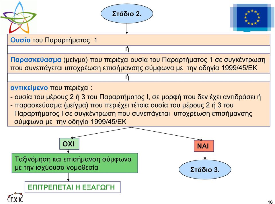 σύμφωνα με την οδηγία 1999/45/ΕΚ ή αντικείμενο που περιέχει : - ουσία του μέρους 2 ή 3 του Παραρτήματος Ι, σε μορφή που δεν έχει αντιδράσει ή