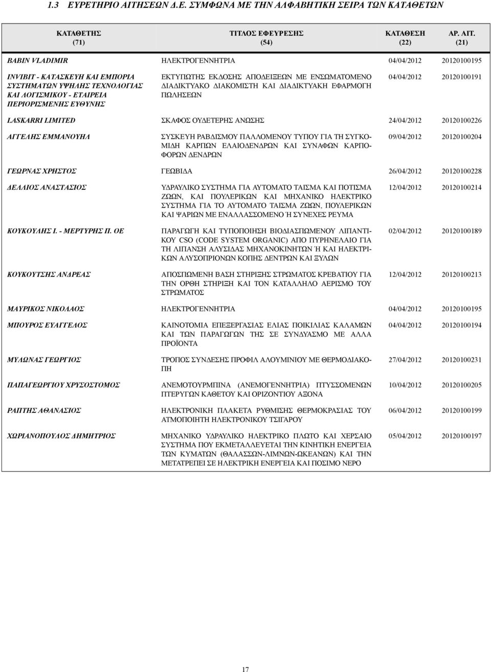 (21) BABIN VLADIMIR ΗΛΕΚΤΡΟΓΕΝΝΗΤΡΙΑ 04/04/2012 20120100195 INVIBIT - ΚΑΤΑΣΚΕΥΗ ΚΑΙ ΕΜΠΟΡΙΑ ΣΥΣΤΗΜΑΤΩΝ ΥΨΗΛΗΣ ΤΕΧΝΟΛΟΓΙΑΣ ΚΑΙ ΛΟΓΙΣΜΙΚΟΥ - ΕΤΑΙΡΕΙΑ ΠΕΡΙΟΡΙΣΜΕΝΗΣ ΕΥΘΥΝΗΣ ΕΚΤΥΠΩΤΗΣ ΕΚ ΟΣΗΣ ΑΠΟ ΕΙΞΕΩΝ