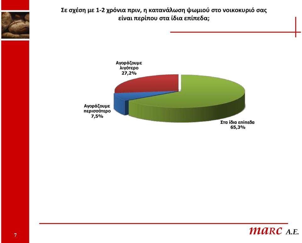 ίδια επίπεδα; Αγνξάδνπκε ιηγόηεξν 27,2%