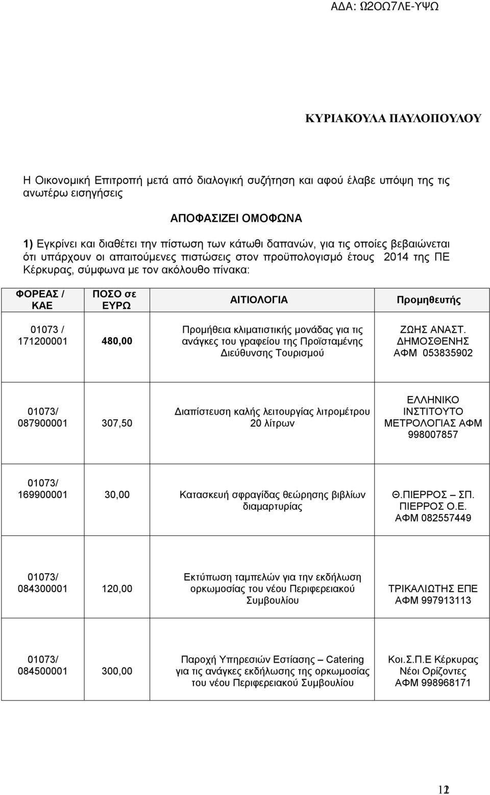 / 171200001 480,00 Προμήθεια κλιματιστικής μονάδας για τις ανάγκες του γραφείου της Προϊσταμένης Διεύθυνσης Τουρισμού ΖΩΗΣ ΑΝΑΣΤ.