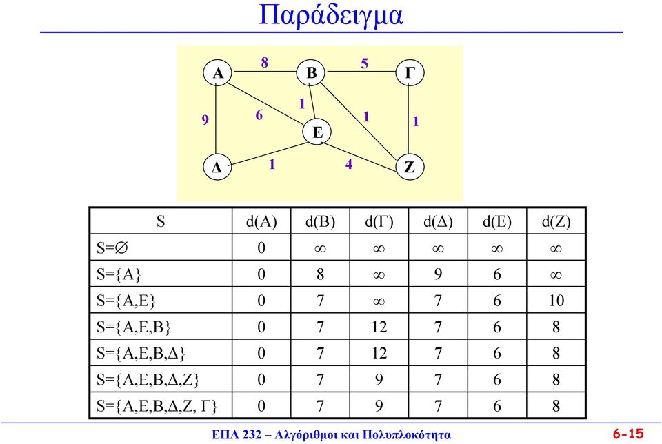 12 7 6 8 S={A,E,B, } 0 7 12 7 6 8 S={A,E,B,,Ζ} 0 7 9 7 6 8