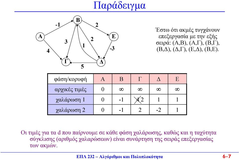 Γ 5 φάση/κορυφή Α Β Γ Ε αρχικές τιµές 0 χαλάρωση 1 0 1 4 2 1 1 χαλάρωση 2 0 1 2 2 1 Οι τιµές για τα d