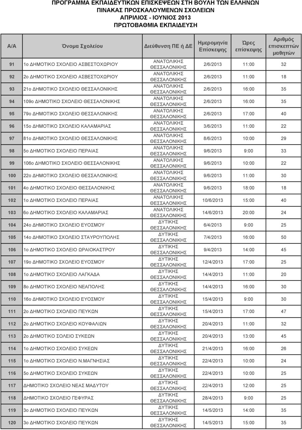 ΣΧΟΛΕΙΟ ΕΥΟΣΜΟΥ 105 14ο ΔΗΜΟΤΙΚΟ ΣΧΟΛΕΙΟ ΣΤΑΥΡΟΥΠΟΛΗΣ 106 1ο ΔΗΜΟΤΙΚΟ ΣΧΟΛΕΙΟ ΩΡΑΙΟΚΑΣΤΡΟΥ 107 19ο ΔΗΜΟΤΙΚΟ ΣΧΟΛΕΙΟ ΕΥΟΣΜΟΥ 108 1ο ΔΗΜΟΤΙΚΟ ΣΧΟΛΕΙΟ ΛΑΓΚΑΔΑ 109 8ο ΔΗΜΟΤΙΚΟ ΣΧΟΛΕΙΟ ΝΕΑΠΟΛΗΣ 110 16ο