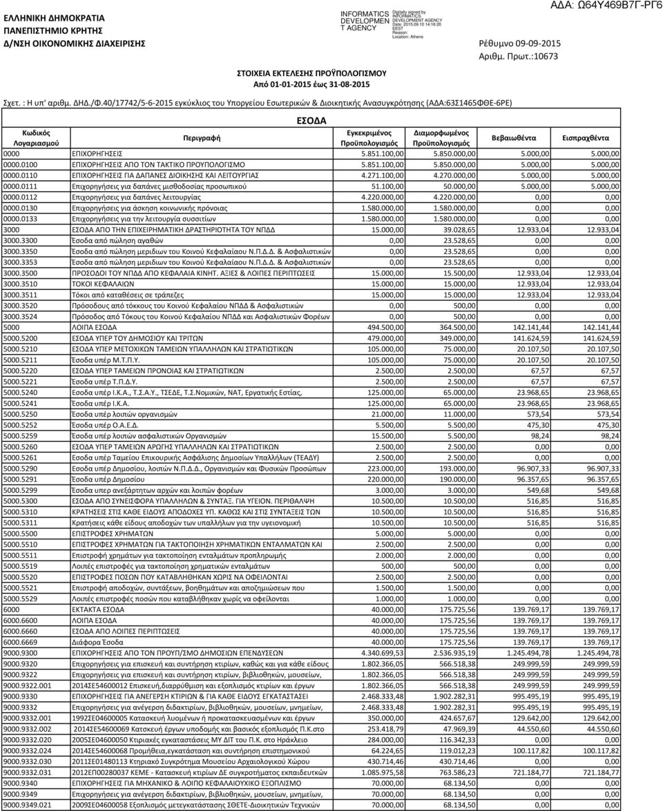 Βεβαιωθέντα Εισπραχθέντα 0000 ΕΠΙΧΟΡΗΓΗΣΕΙΣ 5.851.100,00 5.850.000,00 5.000,00 5.000,00 0000.0100 ΕΠΙΧΟΡΗΓΗΣΕΙΣ ΑΠΟ ΤΟΝ ΤΑΚΤΙΚΟ ΠΡΟΥΠΟΛΟΓΙΣΜΟ 5.851.100,00 5.850.000,00 5.000,00 5.000,00 0000.0110 ΕΠΙΧΟΡΗΓΗΣΕΙΣ ΓΙΑ ΔΑΠΑΝΕΣ ΔΙΟΙΚΗΣΗΣ ΚΑΙ ΛΕΙΤΟΥΡΓΙΑΣ 4.