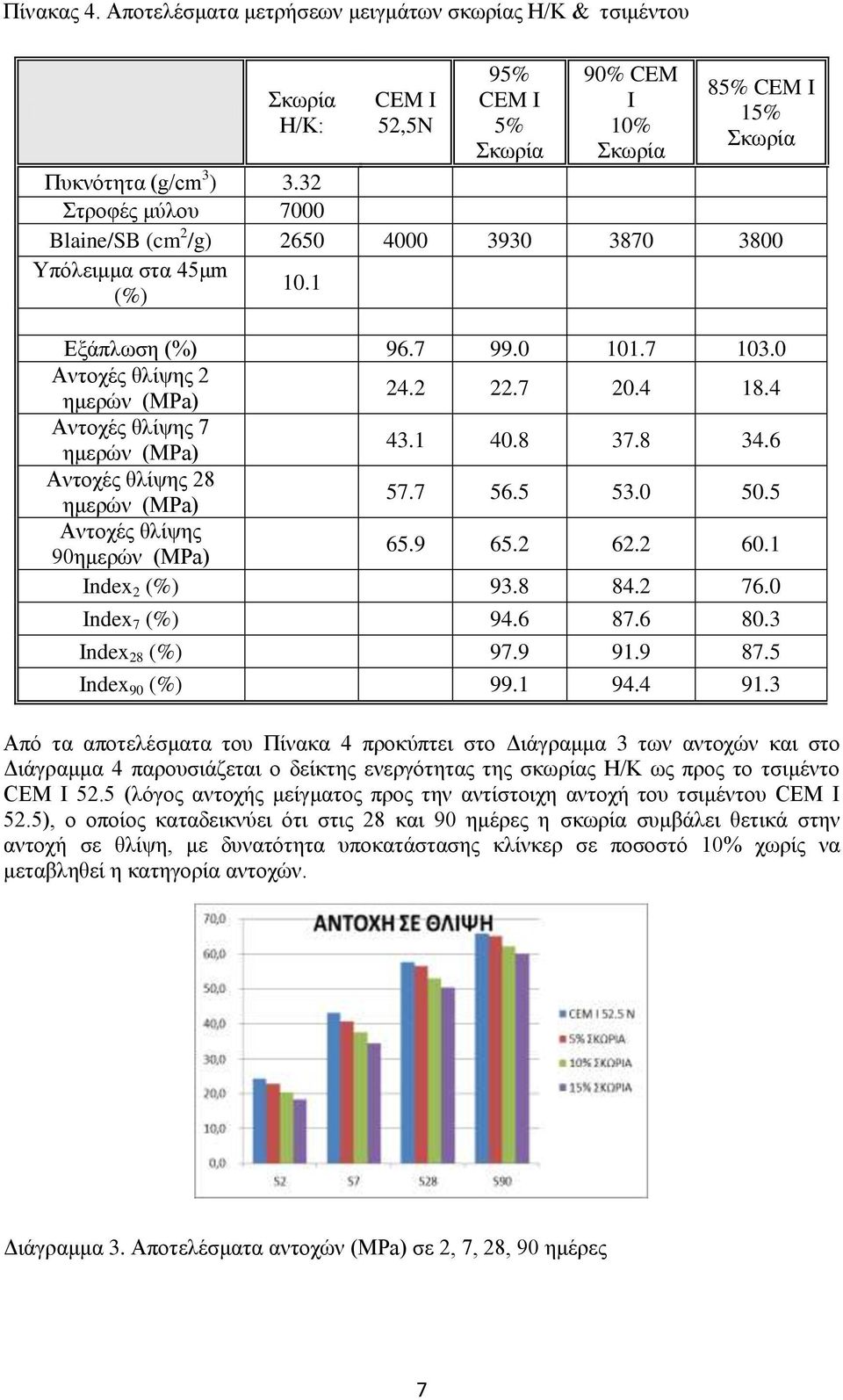 4 Αντοχές θλίψης 7 ημερών (MPa) 43.1 40.8 37.8 34.6 Αντοχές θλίψης 28 ημερών (MPa) 57.7 56.5 53.0 50.5 Αντοχές θλίψης 90ημερών (MPa) 65.9 65.2 62.2 60.1 Index 2 (%) 93.8 84.2 76.0 Index 7 (%) 94.6 87.