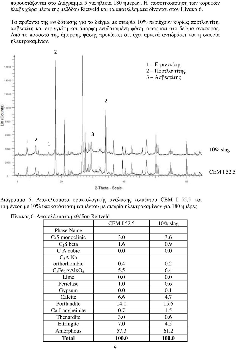 Από το ποσοστό της άμορφης φάσης προκύπτει ότι έχει αρκετά αντιδράσει και η σκωρία ηλεκτροκαμίνων. 2 1 Ετρινγκίτης 2 Πορτλαντίτης 3 Ασβεστίτης 2 1 2 1 3 10% slag CEM I 52.5 Διάγραμμα 5.