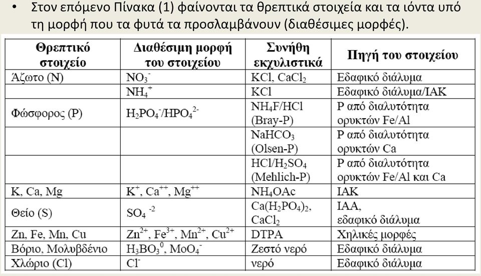 και τα ιόντα υπό τη μορφή που τα