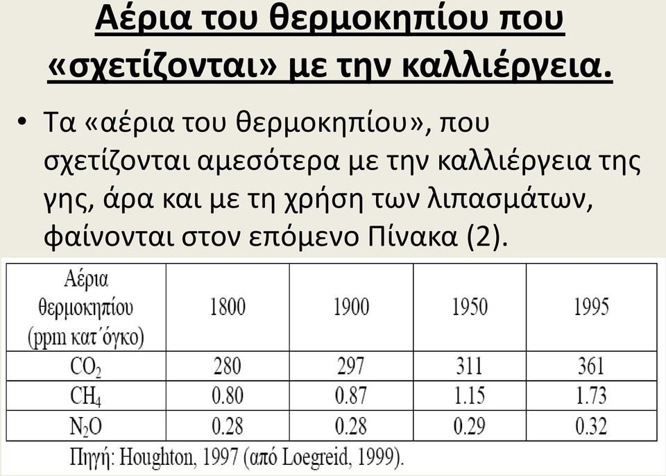 Τα «αέρια του θερμοκηπίου», που σχετίζονται