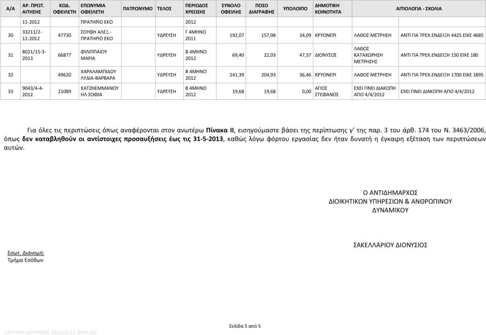 ΕΝΔΕΙΞΗ 4425 ΕΙΧΕ 4685 69,40 22,03 47,37 ΔΙΟΝΥΣΟΣ ΑΝΤΙ ΓΙΑ ΤΡΕΧ.ΕΝΔΕΙΞΗ 150 ΕΙΧΕ 180 241,39 204,93 36,46 ΚΡΥΟΝΕΡΙ ΜΕΤΡΗΣΗ ΑΝΤΙ ΓΙΑ ΤΡΕΧ.