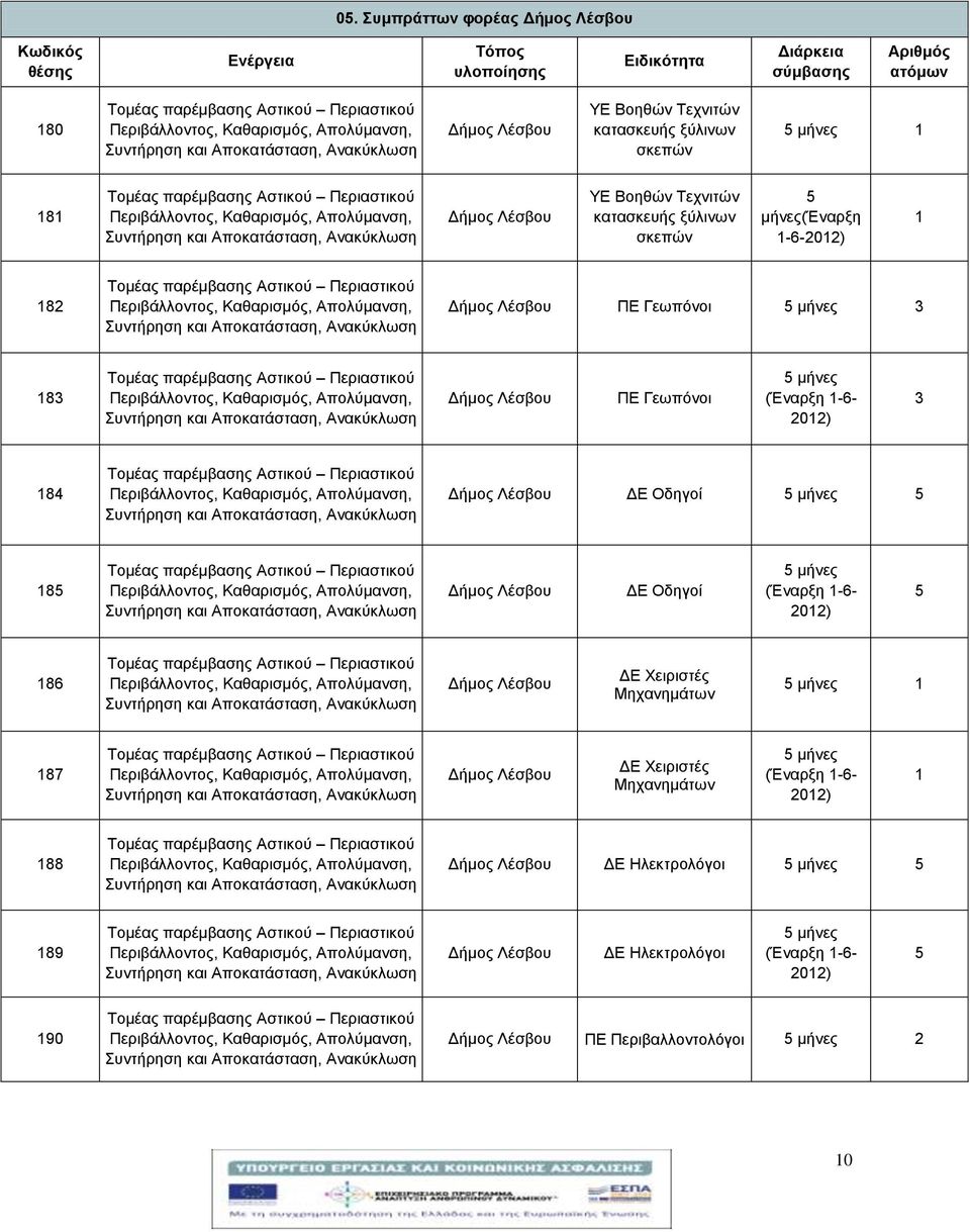 Γεωπόνοι 3 84 ΔΕ Οδηγοί 5 85 ΔΕ Οδηγοί 5 86 ΔΕ Χειριστές Μηχανημάτων 87 ΔΕ