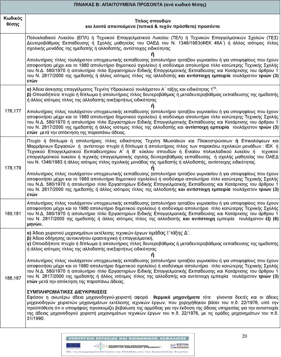 346/983(ΦΕΚ 46Α ) άλλος ισότιμος τίτλος σχολικς μονάδας της ημεδαπς αλλοδαπς, αντίστοιχης ειδικότητας Απολυτριος τίτλος τουλάχιστον υποχρεωτικς εκπαίδευσης (απολυτριο τριταξίου γυμνασίου για