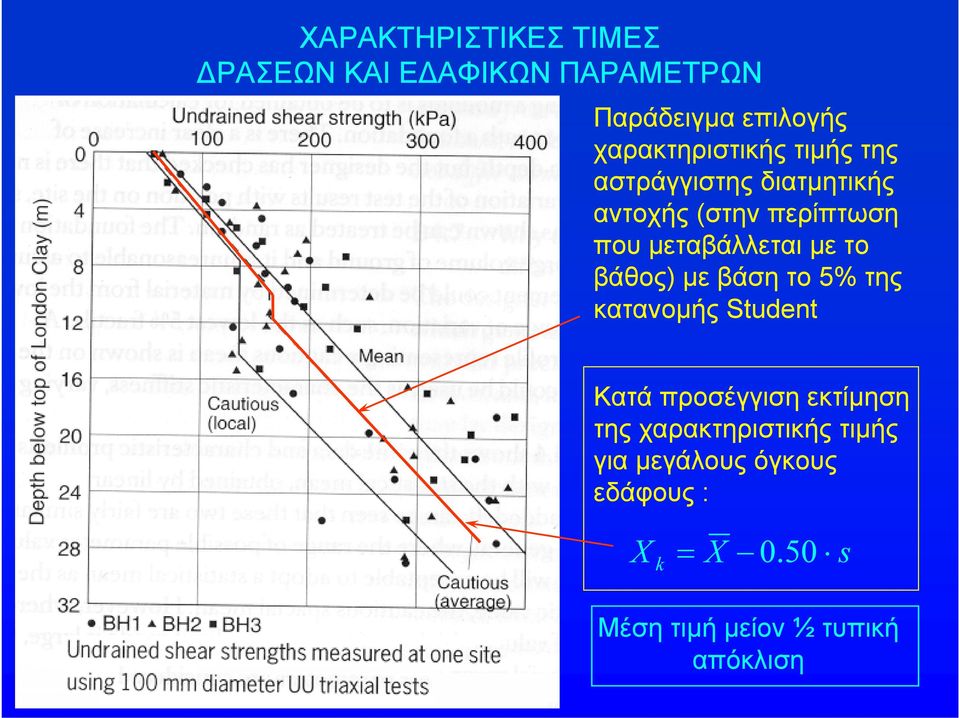 μεταβάλλεται με το βάθος) με βάση το 5% της κατανομής Stuent Κατά προσέιση εκτίμηση