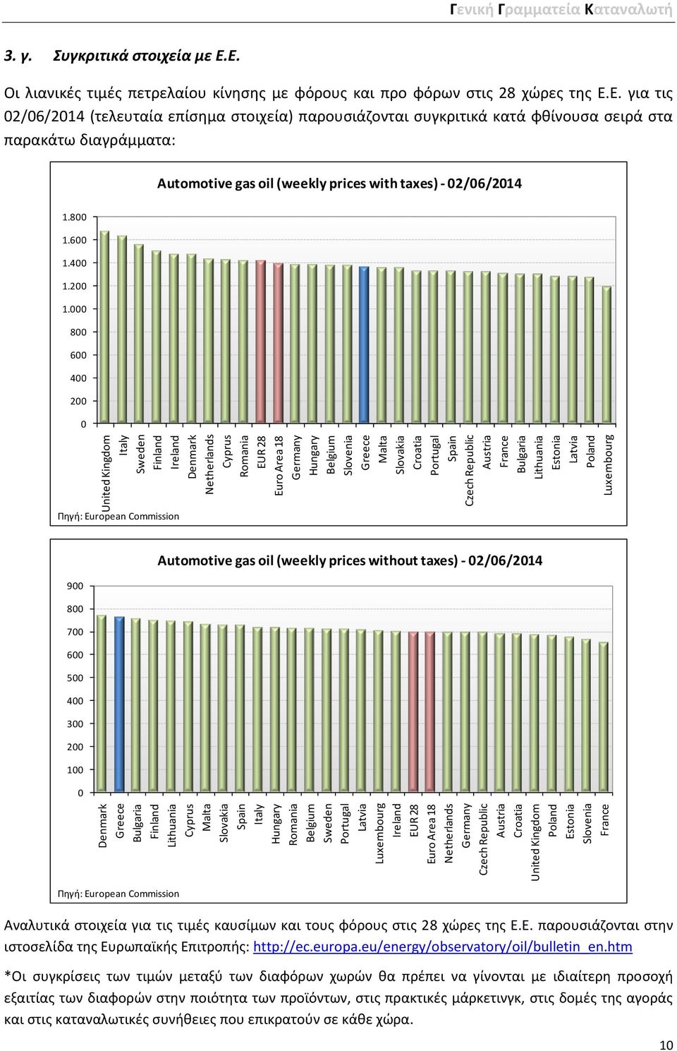 Greece Malta Slovakia Croatia Portugal Spain Czech Republic Austria France Bulgaria Lithuania Estonia Latvia Poland Luxembourg Γενική Γραμματεία Καταναλωτή 3. γ. Συγκριτικά στοιχεία με Ε.