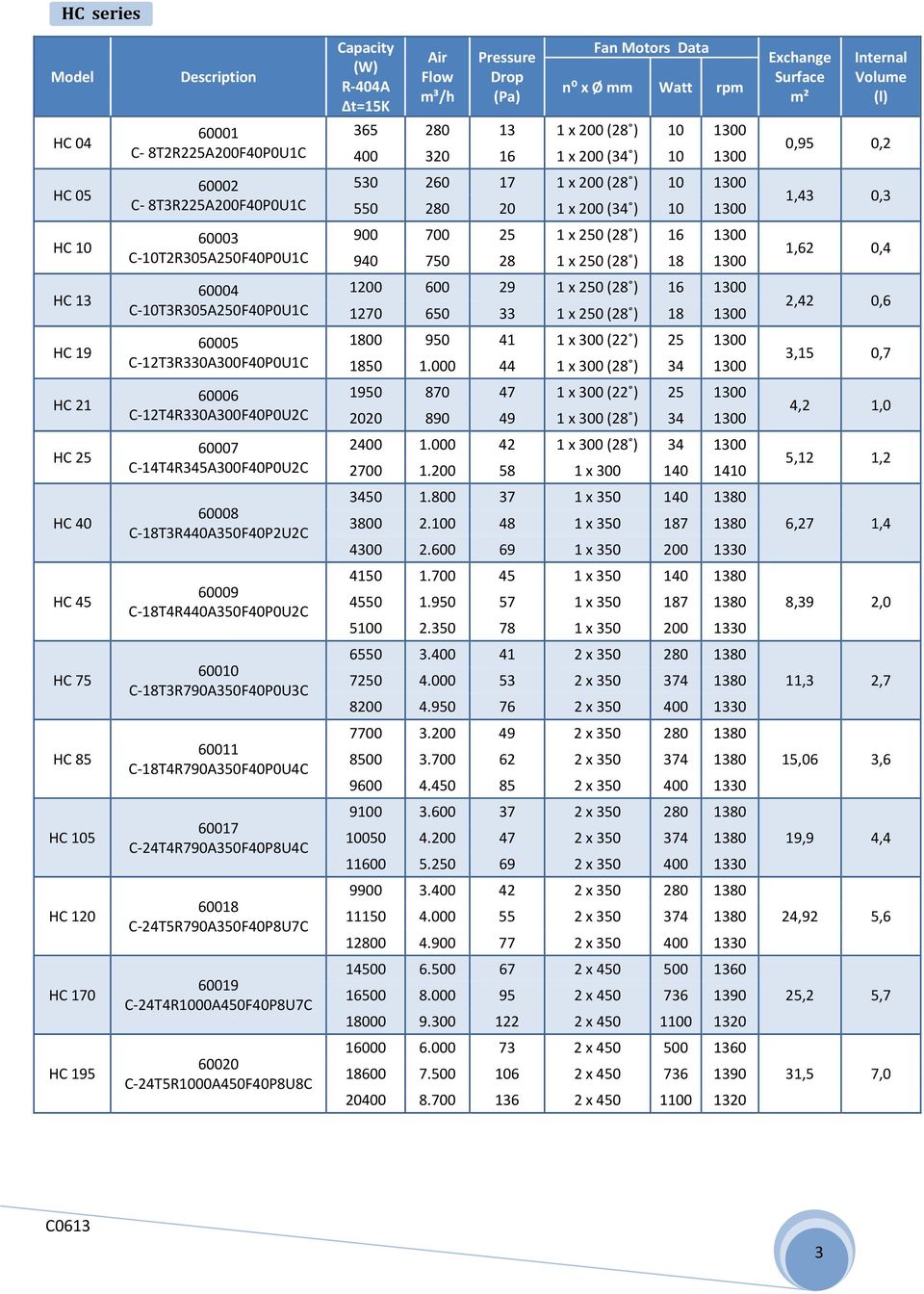 10T2R305A250F40P0U1C 900 700 25 1 x 250 (28 ) 16 1300 940 750 28 1 x 250 (28 ) 18 1300 1,62 0,4 HC 13 60004 C 10T3R305A250F40P0U1C 1200 600 29 1 x 250 (28 ) 16 1300 1270 650 33 1 x 250 (28 ) 18 1300