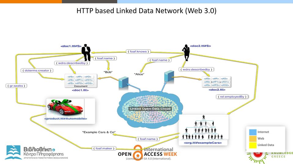0) Internet Web Linked