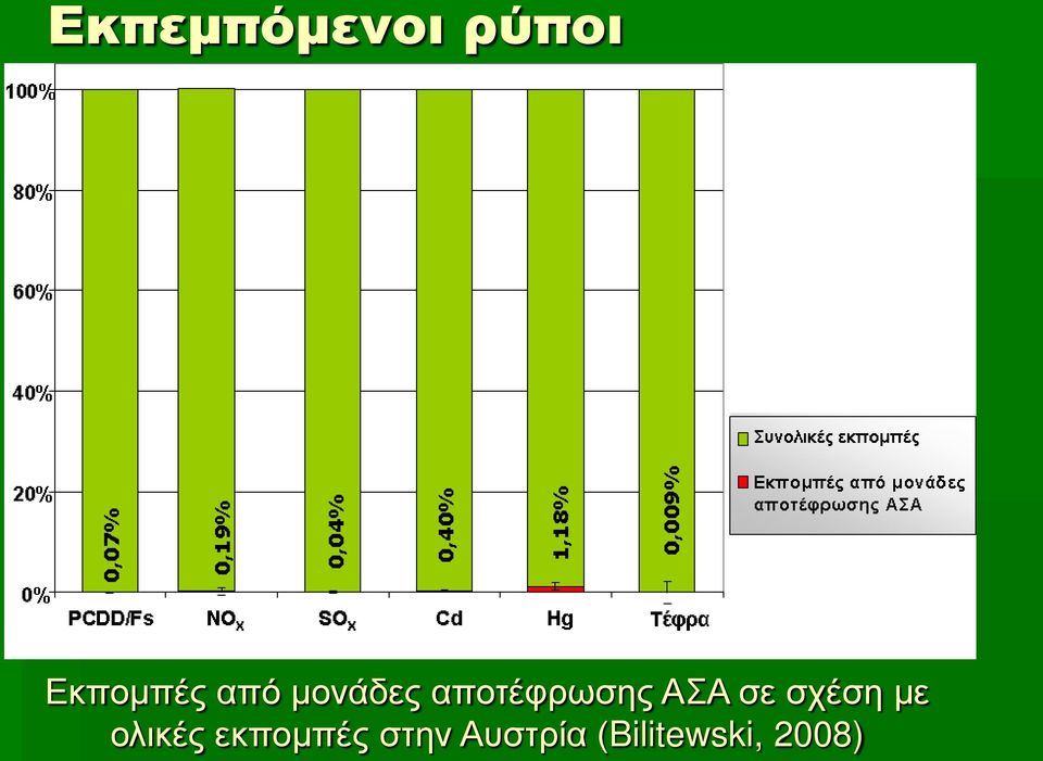 σε σχέση με ολικές εκπομπές