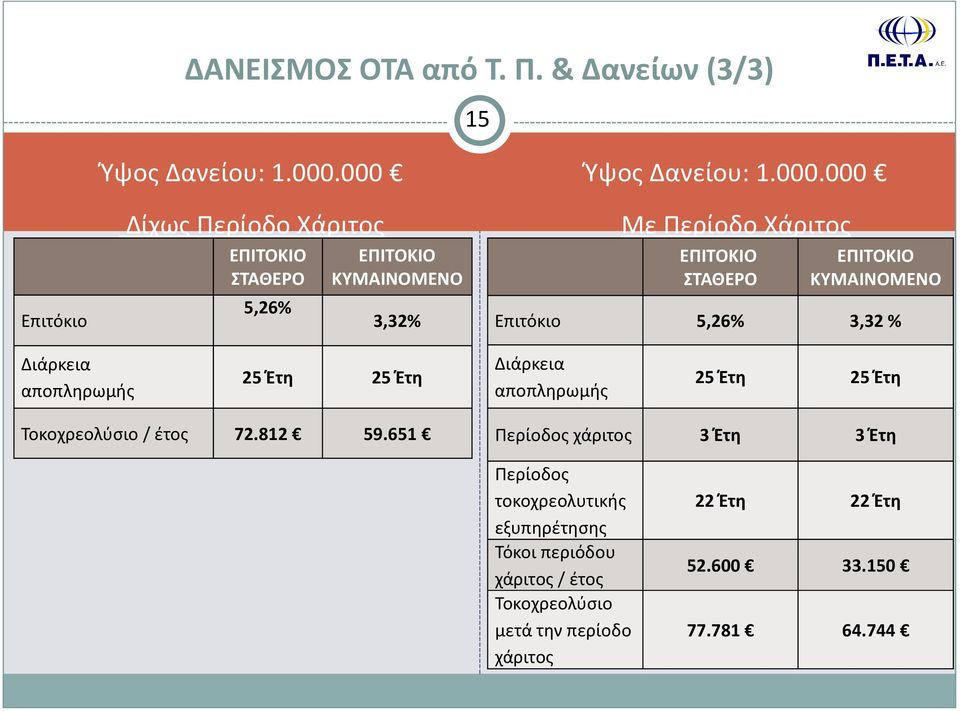 ΣΤΑΘΕΡΟ ΕΠΙΤΟΚΙΟ ΚΥΜΑΙΝΟΜΕΝΟ Επιτόκιο 5,26% 3,32 % Διάρκεια αποπληρωμής 25 Έτη 25 Έτη Διάρκεια αποπληρωμής 25 Έτη 25 Έτη