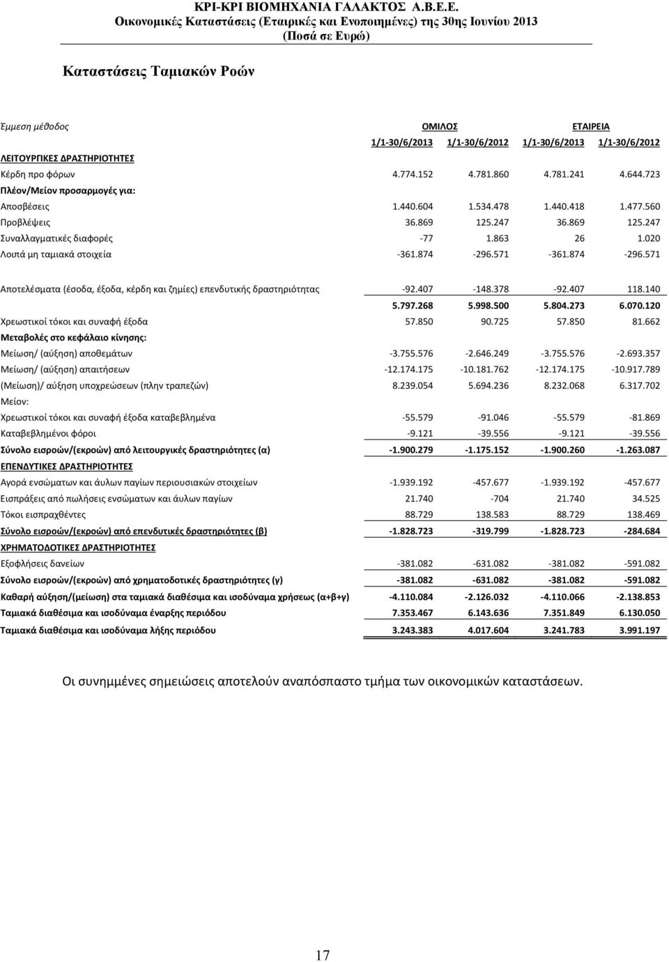 874 296.571 361.874 296.571 Αποτελέσματα (έσοδα, έξοδα, κέρδη και ζημίες) επενδυτικής δραστηριότητας 92.407 148.378 92.407 118.140 5.797.268 5.998.500 5.804.273 6.070.