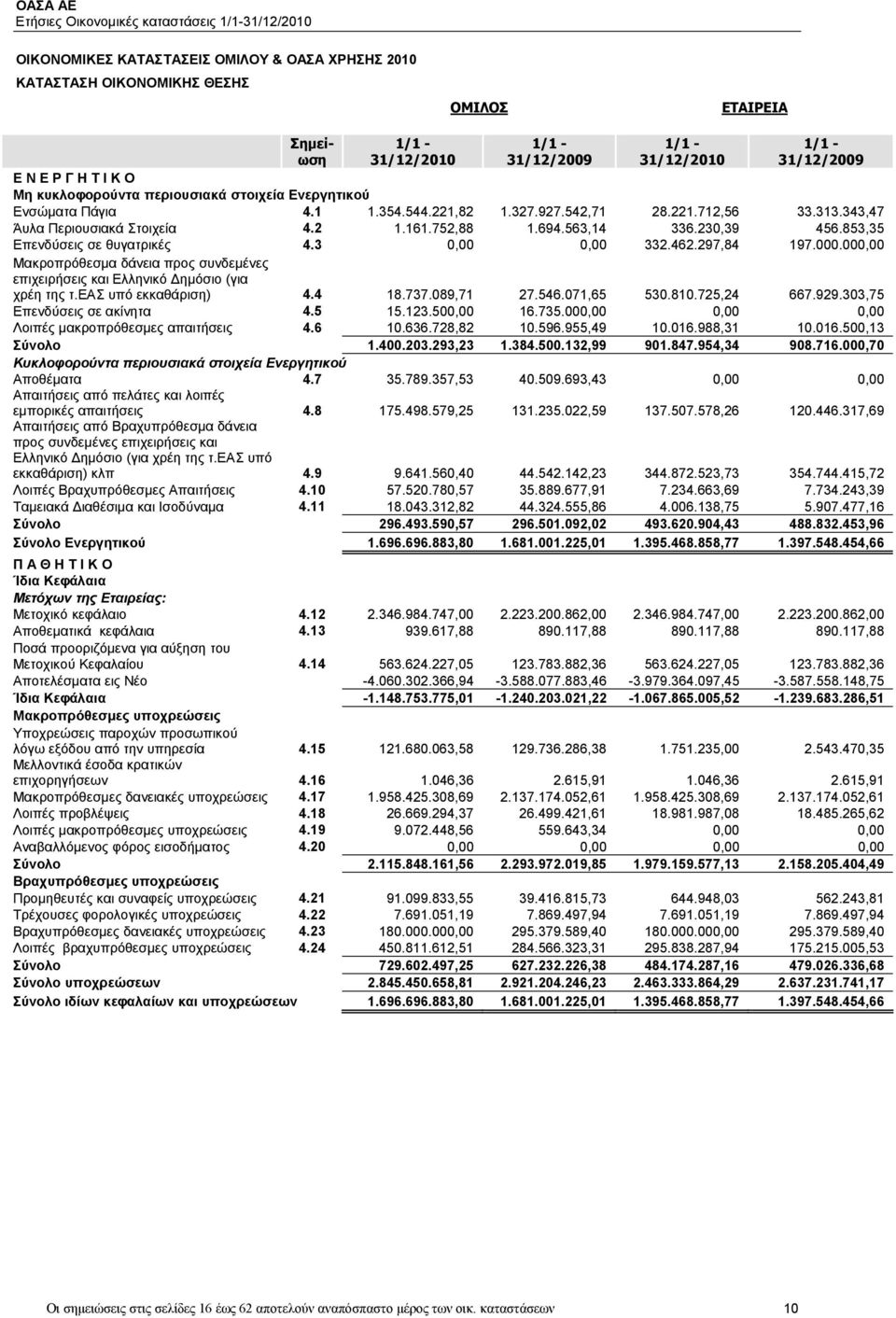 853,35 Επενδύσεις σε θυγατρικές 4.3 0,00 0,00 332.462.297,84 197.000.000,00 Μακροπρόθεσμα δάνεια προς συνδεμένες επιχειρήσεις και Ελληνικό Δημόσιο (για χρέη της τ.εασ υπό εκκαθάριση) 4.4 18.737.
