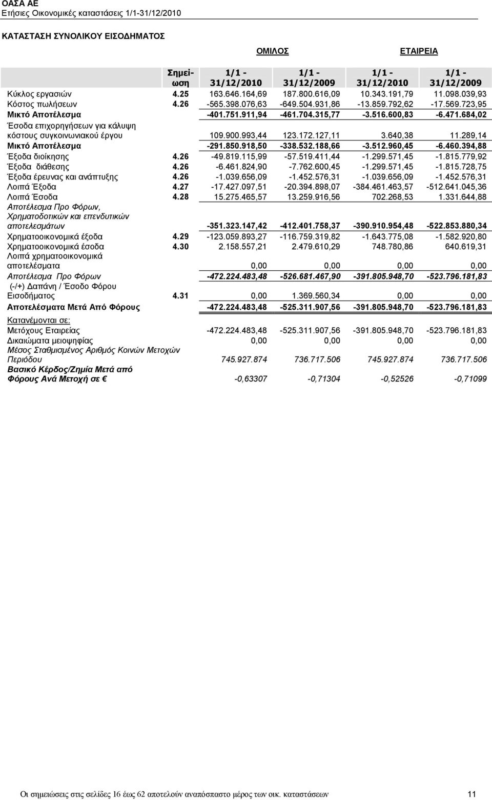 900.993,44 123.172.127,11 3.640,38 11.289,14 Μικτό Αποτέλεσμα -291.850.918,50-338.532.188,66-3.512.960,45-6.460.394,88 Έξοδα διοίκησης 4.26-49.819.115,99-57.519.411,44-1.299.571,45-1.815.