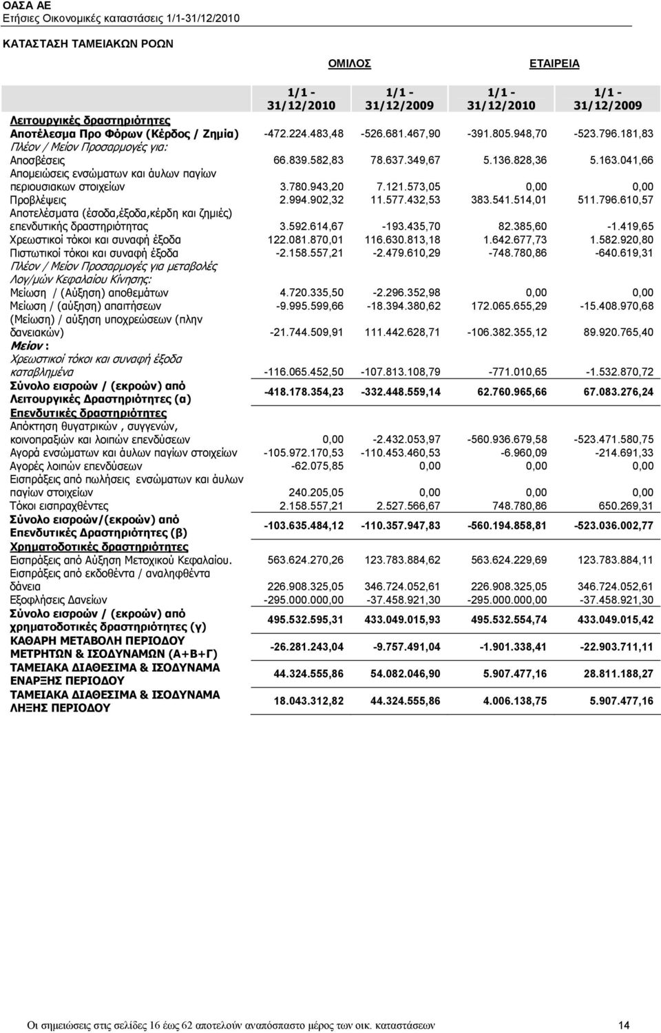 573,05 0,00 0,00 Προβλέψεις 2.994.902,32 11.577.432,53 383.541.514,01 511.796.610,57 Αποτελέσματα (έσοδα,έξοδα,κέρδη και ζημιές) επενδυτικής δραστηριότητας 3.592.614,67-193.435,70 82.385,60-1.