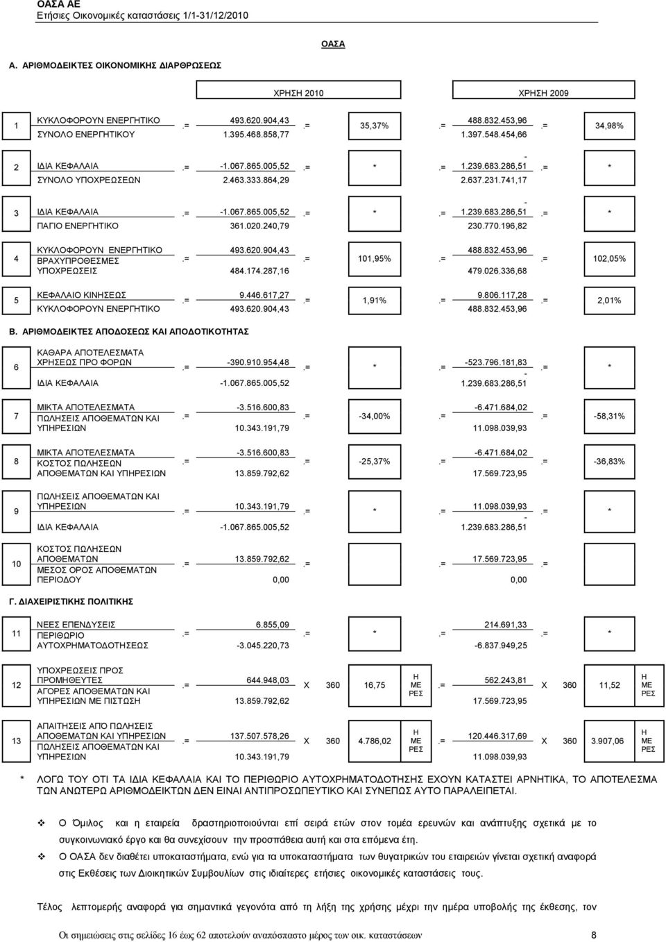 770.196,82.= * ΚΥΚΛΟΦΟΡΟΥΝ ΕΝΕΡΓΗΤΙΚΟ 493.620.904,43 488.832.453,96 4 ΒΡΑΧΥΠΡΟΘΕΣΜΕΣ.=.= 101,95%.= ΥΠΟΧΡΕΩΣΕΙΣ 484.174.287,16 479.026.336,68.= 102,05% 5 ΚΕΦΑΛΑΙΟ ΚΙΝΗΣΕΩΣ.= 9.446.617,27.= 1,91%.= 9.806.