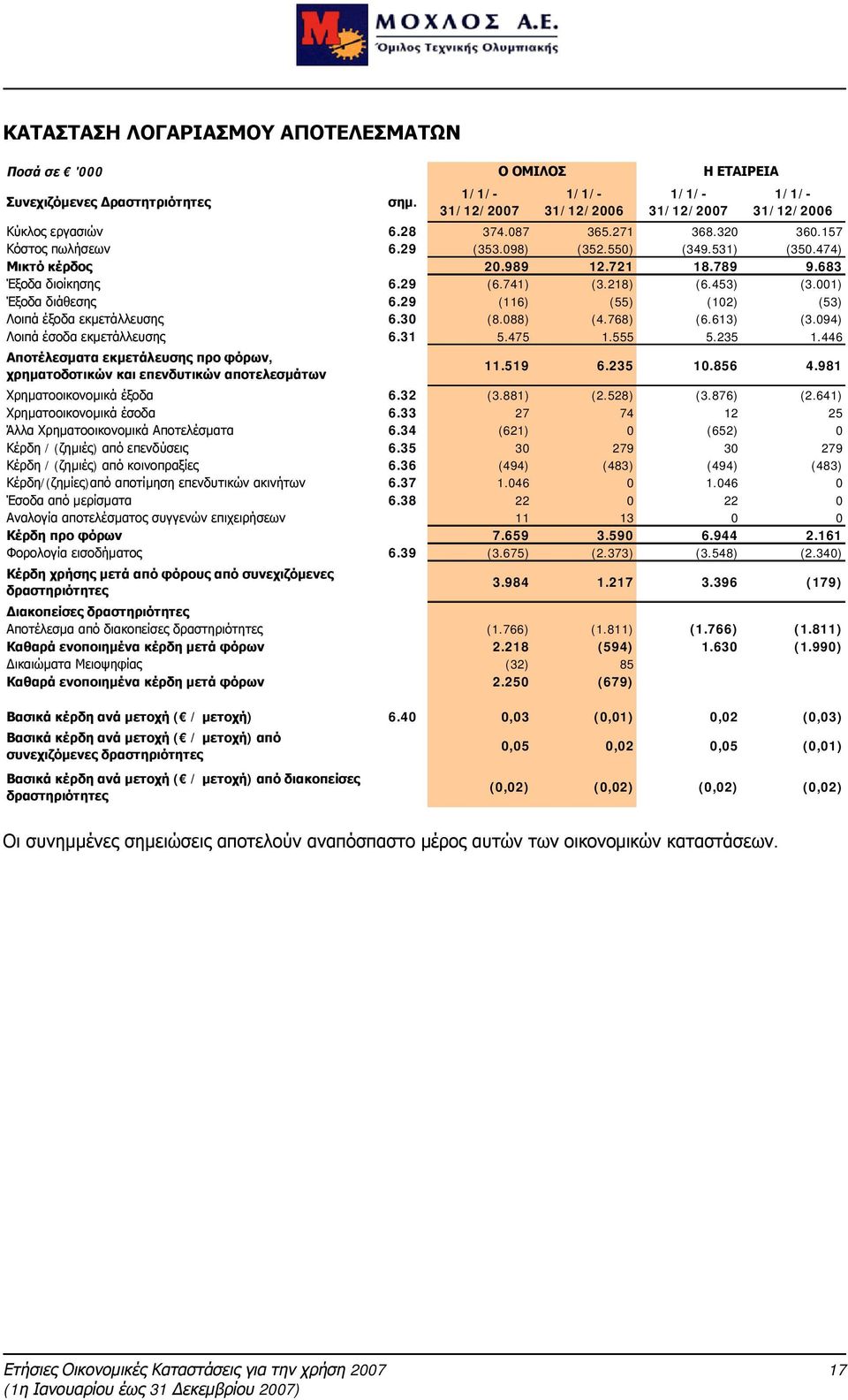 29 (116) (55) (102) (53) Λοιπά έξοδα εκμετάλλευσης 6.30 (8.088) (4.768) (6.613) (3.094) Λοιπά έσοδα εκμετάλλευσης 6.31 5.475 1.555 5.235 1.