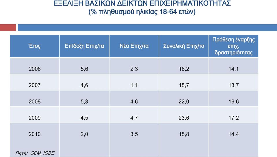 επιχ. δραστηριότητας 2006 5,6 2,3 16,2 14,1 2007 4,6 1,1 18,7 13,7 2008