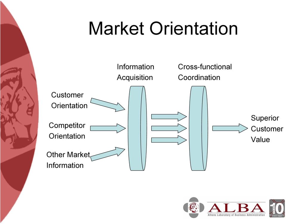 Customer Orientation Competitor