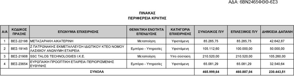 642,87 2 Ζ ΠΑΤΡΩΝΑΚΗΣ ΕΚΜΕΤΑΛΛΕΥΣΗ ΙΔΙΩΤΙΚΟΥ ΚΤΕΟ ΝΟΜΟΥ ΒΕΣ-19145 ΛΑΣΙΘΙΟΥ ΑΝΩΝΥΜΗ ΕΤΑΙΡΕΙΑ Εμπόριο - Υπηρεσίες Υφιστάμενη 105.112,60 100.000,00 50.