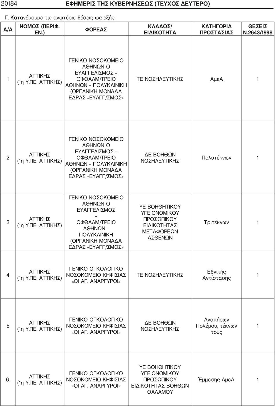 ΠΕ. ) ΑΘΗΝΩΝ Ο ΕΥΑΓΓΕΛΙΣΜΟΣ ΟΦΘΑΛΜ/ΤΡΕΙΟ ΑΘΗΝΩΝ ΠΟΛΥΚΛΙΝΙΚΗ (ΟΡΓΑΝΙΚΗ ΜΟΝΑΔΑ ΕΔΡΑΣ «ΕΥΑΓΓ/ΣΜΟΣ» ΕΙΔΙΚΟΤΗΤΑΣ ΜΕΤΑΦΟΡΕΩΝ ΑΣΘΕΝΩΝ Τριτέκνων 4 (η Υ.ΠΕ. ) ΓΕΝΙΚΟ ΟΓΚΟΛΟΓΙΚΟ ΝΟΣΟΚΟΜΕΙΟ ΚΗΦΙΣΙΑΣ «ΟΙ ΑΓ.