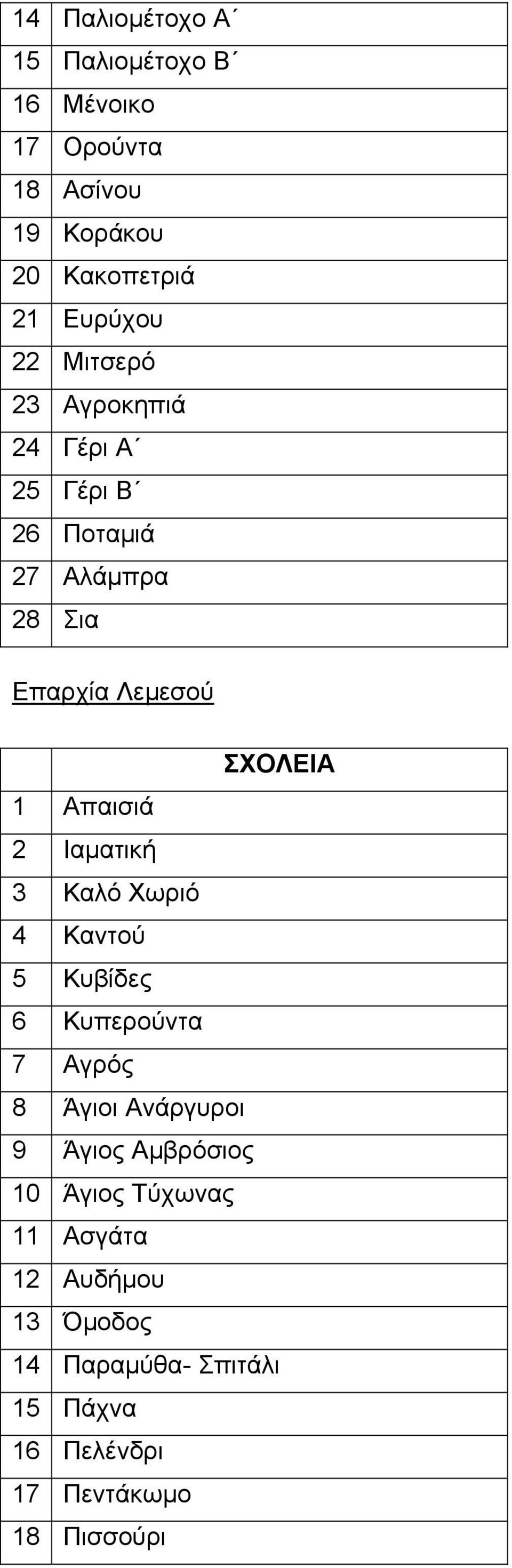 Ιαματική 3 Καλό Χωριό 4 Καντού 5 Κυβίδες 6 Κυπερούντα 7 Αγρός 8 Άγιοι Ανάργυροι 9 Άγιος Αμβρόσιος 10