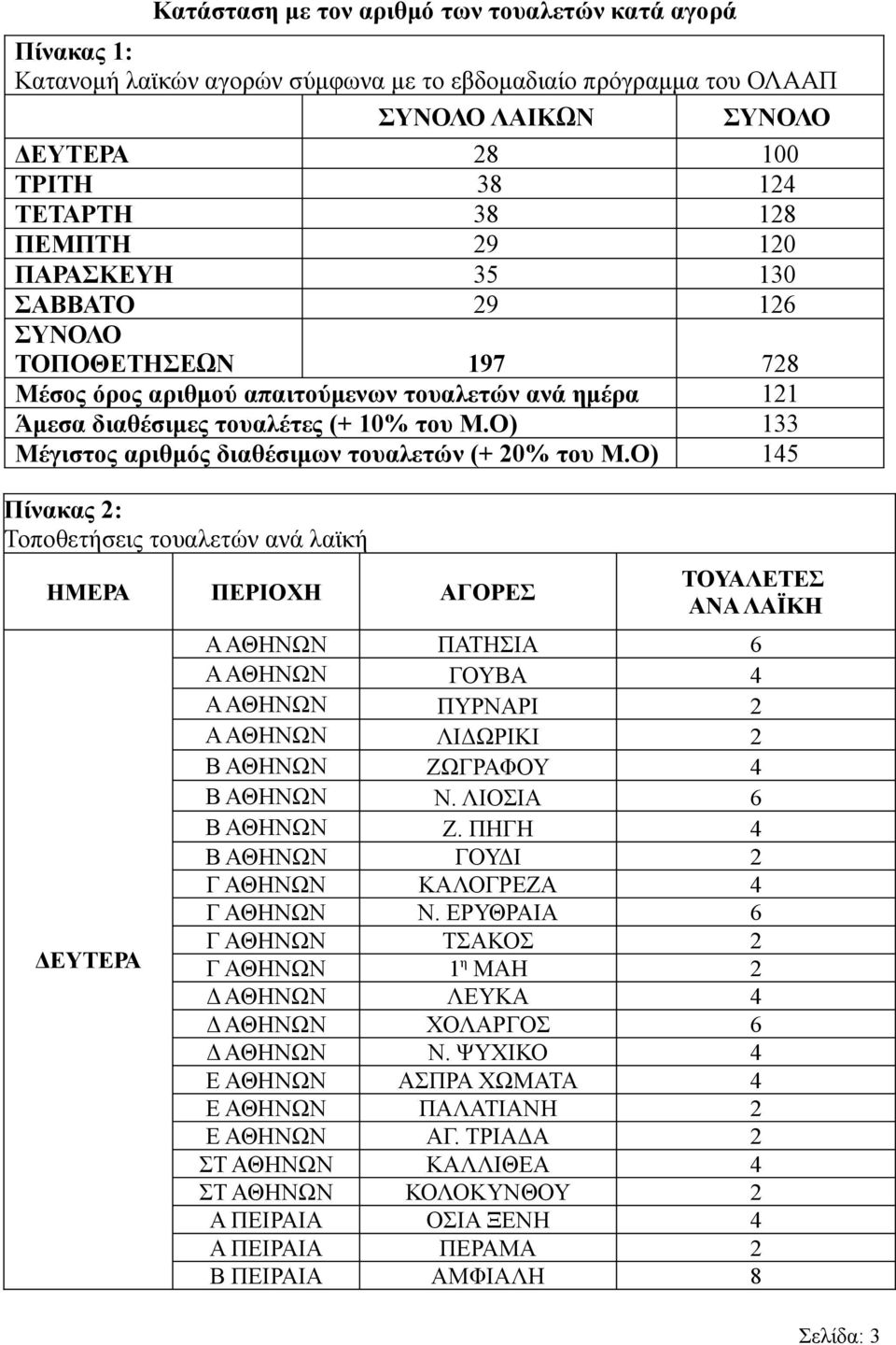 Ο) 133 Μέγιστος αριθμός διαθέσιμων τουαλετών (+ 20% του Μ.