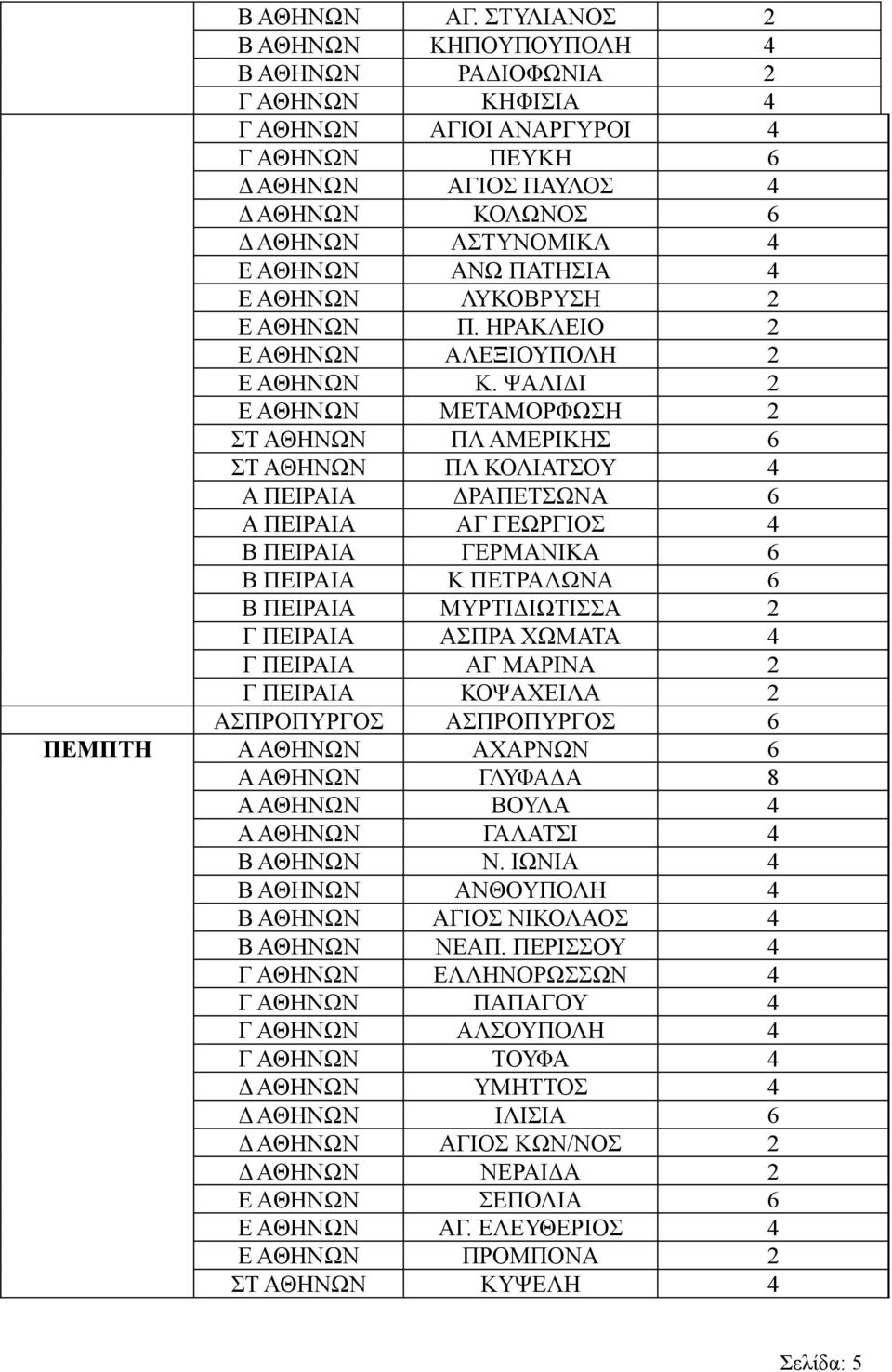 ΠΑΤΗΣΙΑ 4 Ε ΑΘΗΝΩΝ ΛΥΚΟΒΡΥΣΗ 2 Ε ΑΘΗΝΩΝ Π. ΗΡΑΚΛΕΙΟ 2 Ε ΑΘΗΝΩΝ ΑΛΕΞΙΟΥΠΟΛΗ 2 Ε ΑΘΗΝΩΝ Κ.